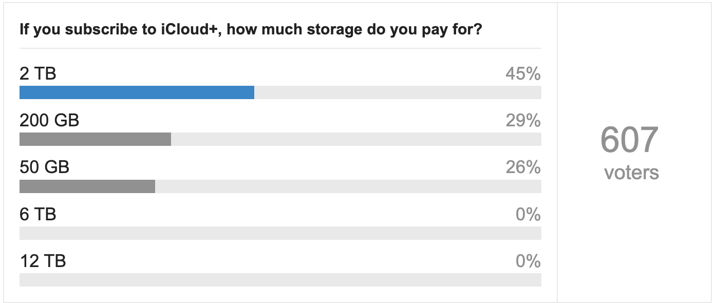 Do You Use It? poll results for iCloud+