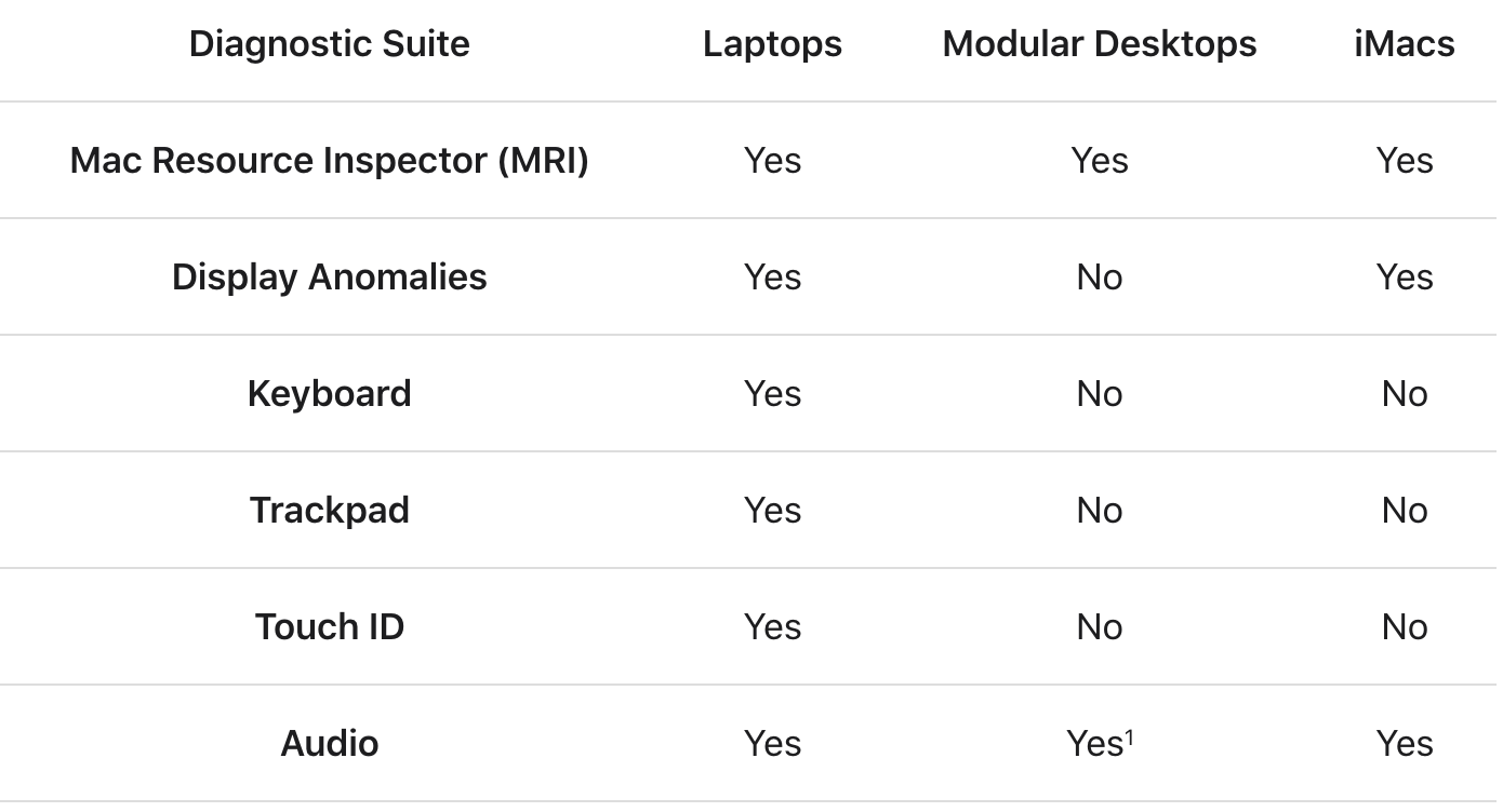 Apple Diagnostics Mac test suite matrix
