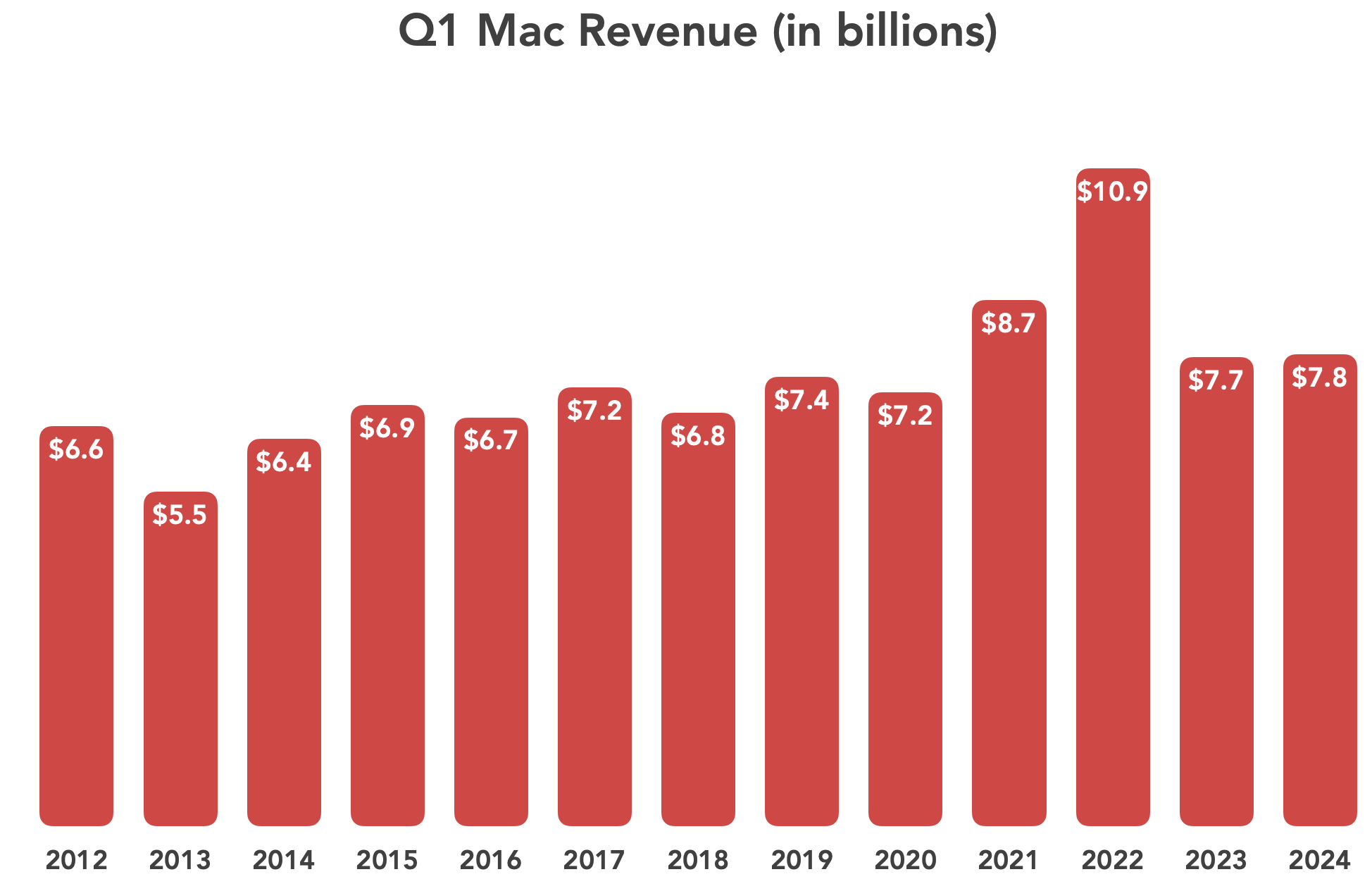 Apple Q1 2024 Mac revenues over time