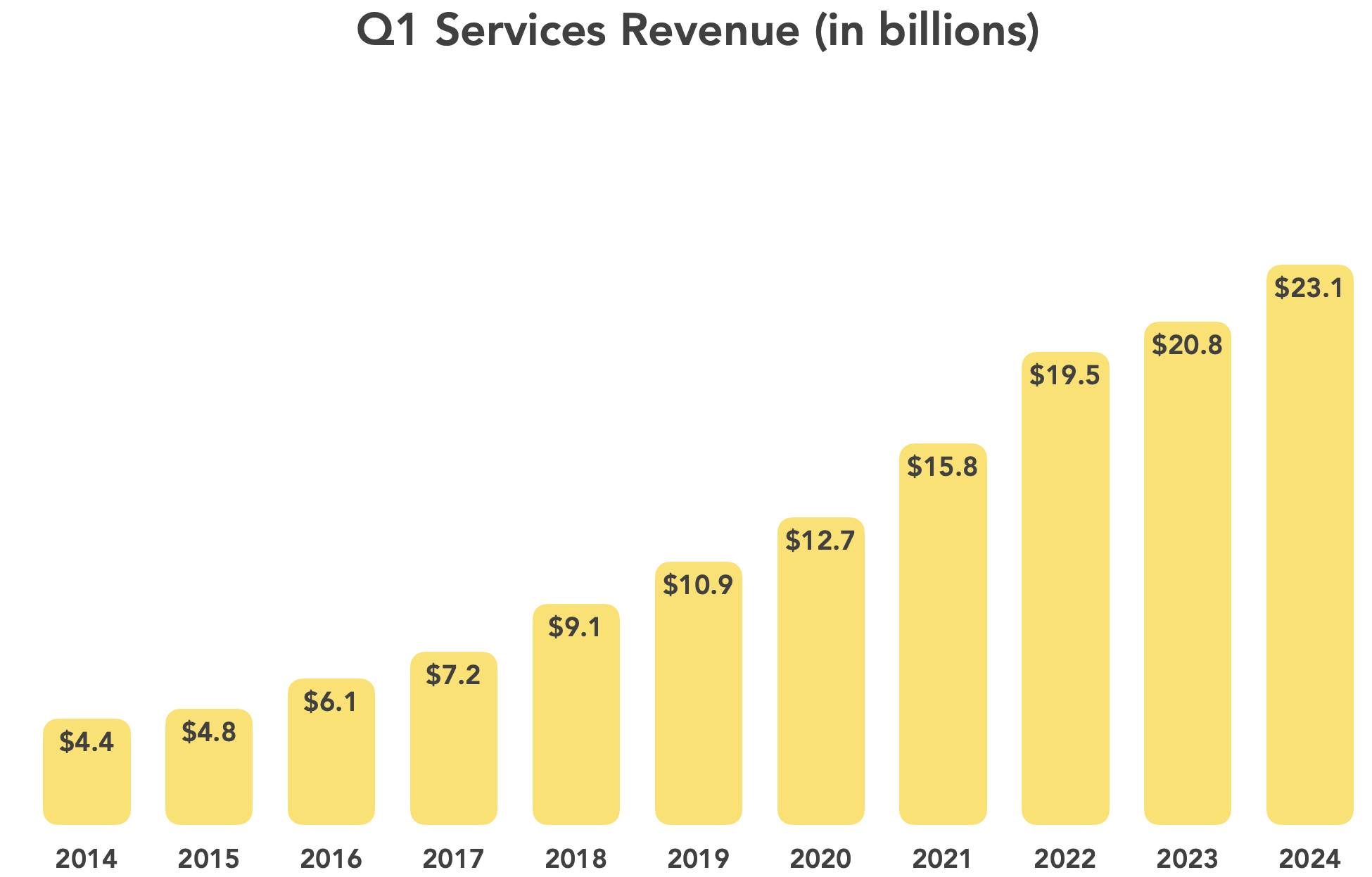 Apple Q1 2024 Services revenues over time
