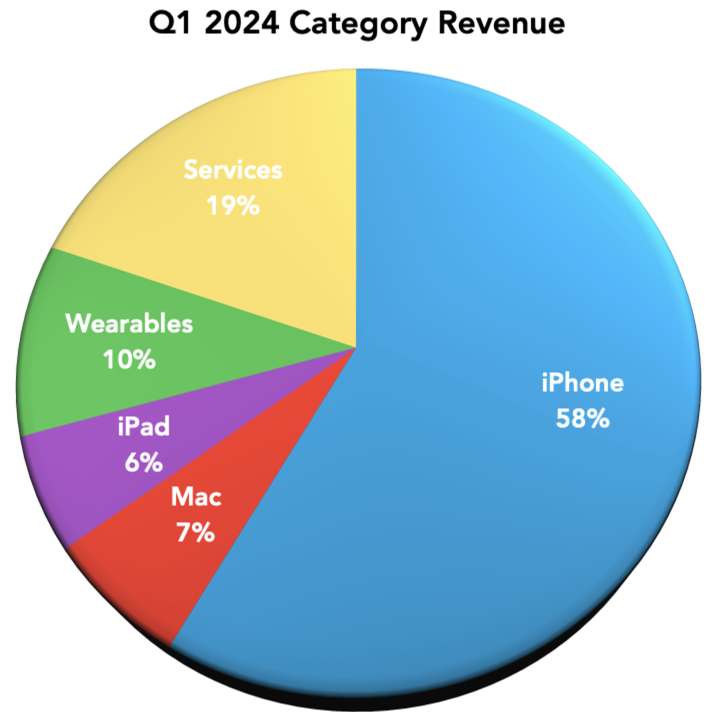 Apple Q1 2024 category revenue pie chart