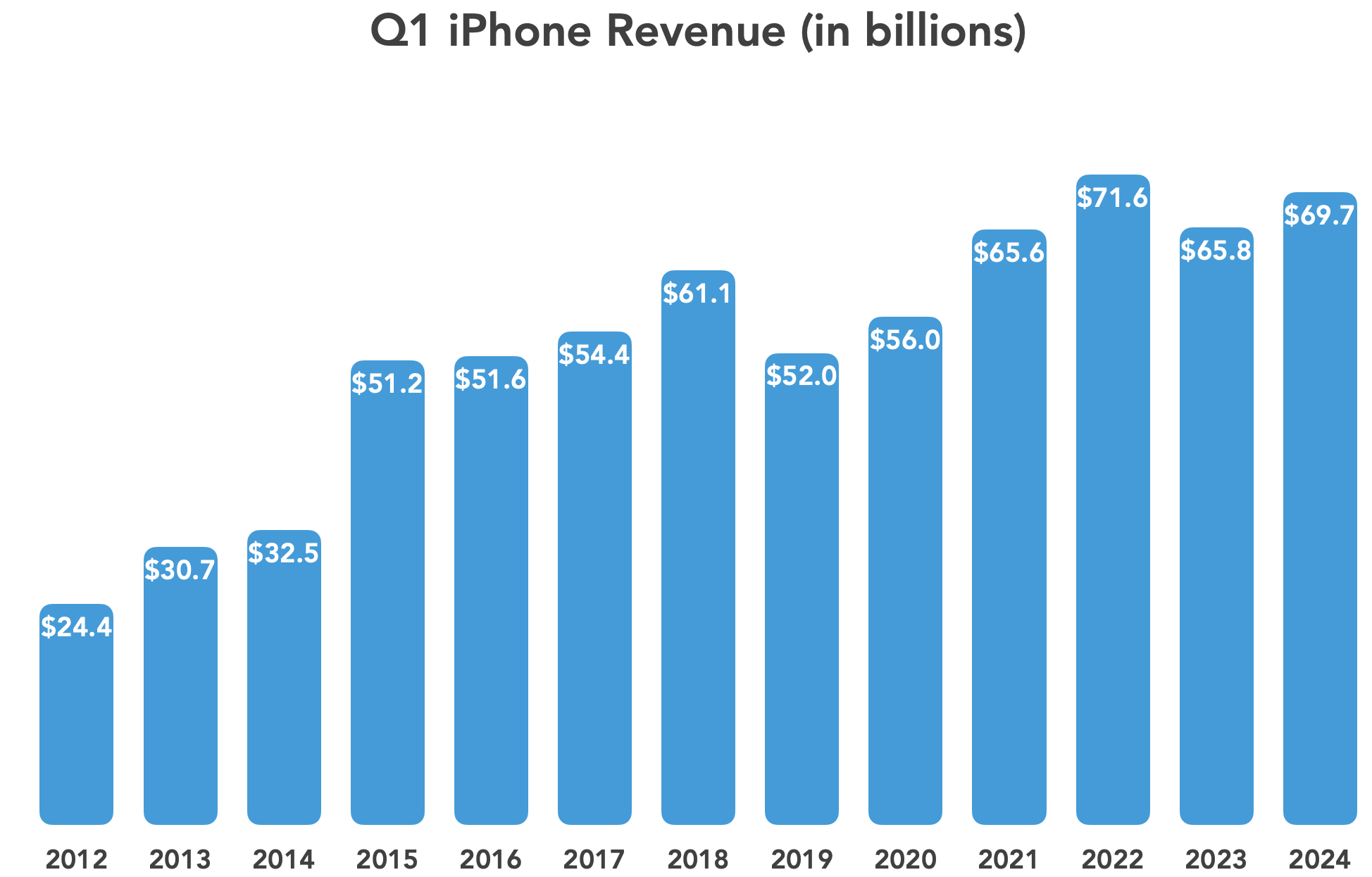 Apple omzet eerste kwartaal iPhone door de jaren heen