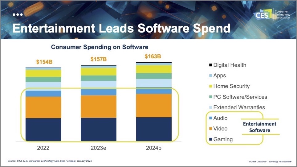 CES 2024 Tech Trends Entertainment Leads Software Spend