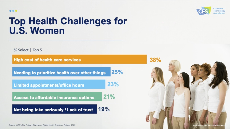 De belangrijkste gezondheidsproblemen voor Amerikaanse vrouwen volgens CES 2024 Tech Trends