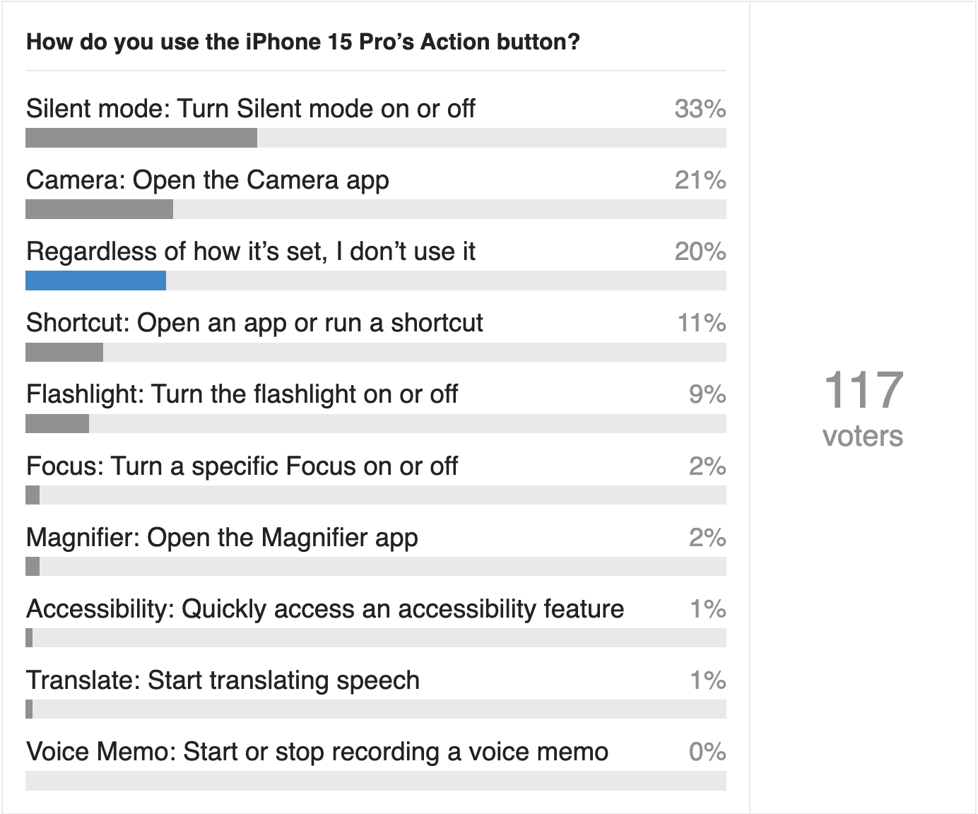 Do You Use It? poll results about the iPhone 15 Action button